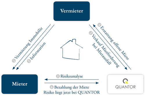 Mietfactoring